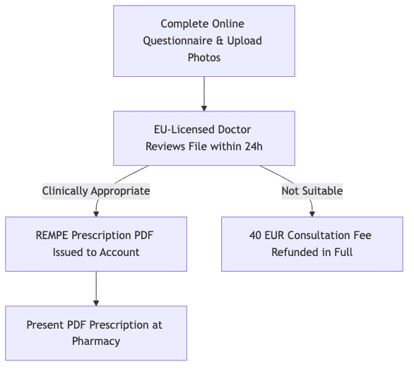 Process diagram showing Complete Online Questionnaire & Upload Photos, then EU-Licensed Doctor Reviews File within 24h, then REMPE Prescription PDF Issued to Account, then 40 EUR Consultation Fee Refunded in Full, then Present PDF Prescription at Pharmacy