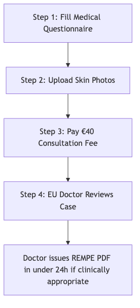 Process diagram showing Step 1: Fill Medical Questionnaire, then Step 2: Upload Skin Photos, then Step 3: Pay €40 Consultation Fee, then Step 4: EU Doctor Reviews Case, then Doctor issues REMPE PDF in under 24h if clinically appropriate