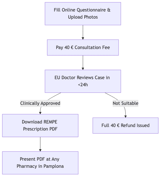 Diagrama de proceso que muestra Rellenar Cuestionario Online y Subir Fotos, luego Pagar Tarifa de Consulta de 40 €, luego Médico de la UE Revisa el Caso en <24h, luego Descargar Receta REMPE en PDF, luego Reembolso Completo de 40 € Emitido