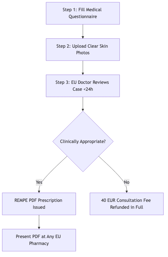 Process diagram showing Step 1: Fill Medical Questionnaire, then Step 2: Upload Clear Skin Photos, then Step 3: EU Doctor Reviews Case <24h, then Clinically Appropriate?, then REMPE PDF Prescription Issued