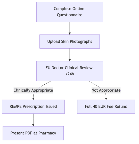 Process diagram showing Complete Online Questionnaire, then Upload Skin Photographs, then EU Doctor Clinical Review <24h, then REMPE Prescription Issued, then Full 40 EUR Fee Refund