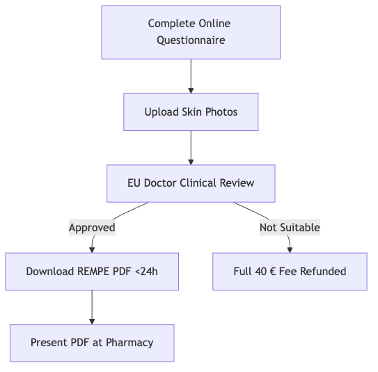 Diagramma di processo che mostra Completa Questionario Online, poi Carica Foto della Pelle, poi Revisione Clinica Medico UE, poi Scarica PDF REMPE <24h, poi Rimborso Completo della Tariffa di 40 €