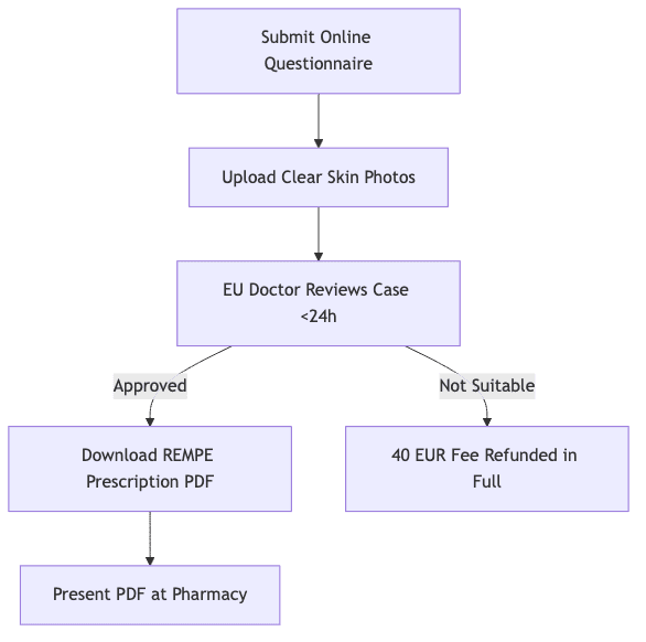 Process diagram showing Submit Online Questionnaire, then Upload Clear Skin Photos, then EU Doctor Reviews Case <24h, then Download REMPE Prescription PDF, then 40 EUR Fee Refunded in Full