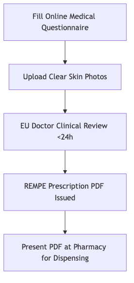 Process diagram showing Fill Online Medical Questionnaire, then Upload Clear Skin Photos, then EU Doctor Clinical Review <24h, then REMPE Prescription PDF Issued, then Present PDF at Pharmacy for Dispensing