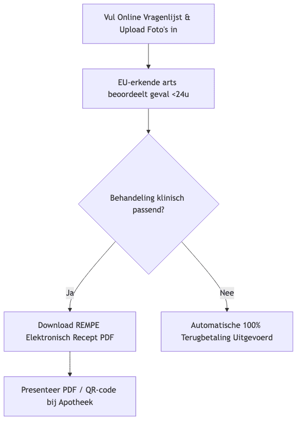 Process diagram showing Vul Online Vragenlijst & Upload Fotos in, then EU-erkende arts beoordeelt geval <24u, then Behandeling klinisch passend?, then Download REMPE Elektronisch Recept PDF, then Automatische 100% Terugbetaling Uitgevoerd