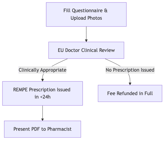 Diagramme de processus montrant Remplir le questionnaire et télécharger des photos, puis Examen clinique par un médecin de l'UE, puis Ordonnance REMPE délivrée en moins de 24h, puis Frais entièrement remboursés, puis Présenter le PDF au pharmacien