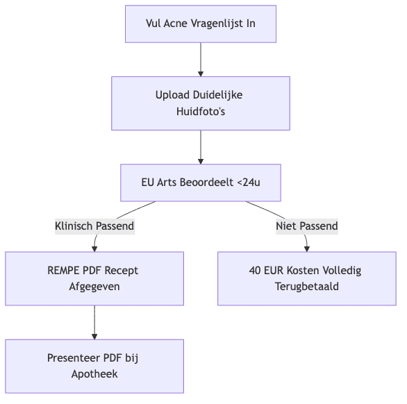 Process diagram showing Vul Acne Vragenlijst In, then Upload Duidelijke Huidfotos, then EU Arts Beoordeelt <24u, then REMPE PDF Recept Afgegeven, then 40 EUR Kosten Volledig Terugbetaald