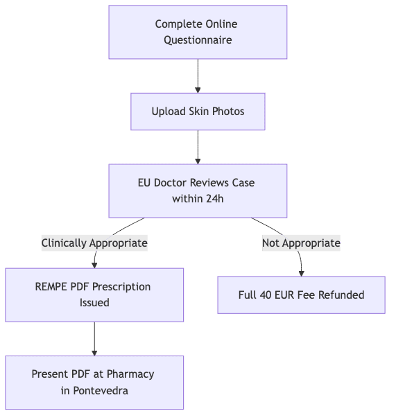Process diagram showing Complete Online Questionnaire, then Upload Skin Photos, then EU Doctor Reviews Case within 24h, then REMPE PDF Prescription Issued, then Full 40 EUR Fee Refunded