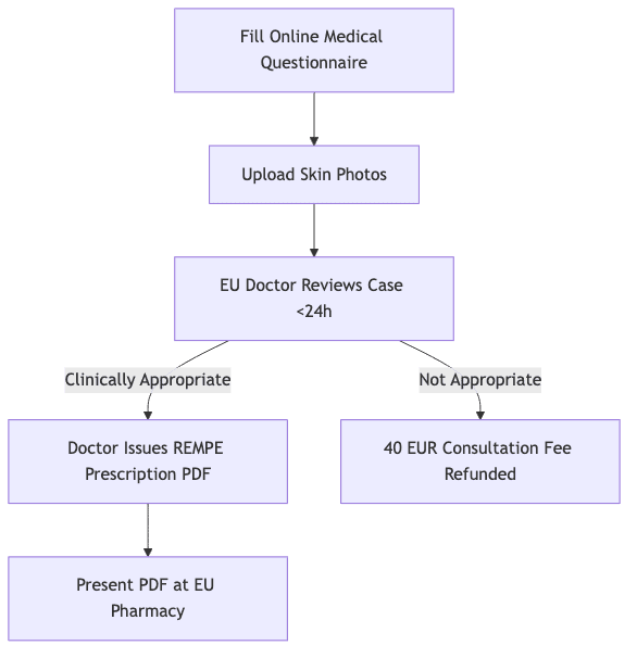 Process diagram showing Fill Online Medical Questionnaire, then Upload Skin Photos, then EU Doctor Reviews Case <24h, then Doctor Issues REMPE Prescription PDF, then 40 EUR Consultation Fee Refunded