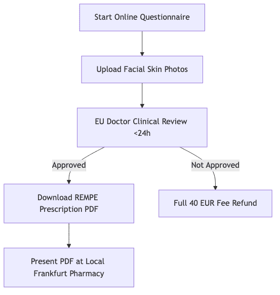 Process diagram showing Start Online Questionnaire, then Upload Facial Skin Photos, then EU Doctor Clinical Review <24h, then Download REMPE Prescription PDF, then Full 40 EUR Fee Refund