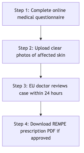 Process diagram showing Step 1: Complete online medical questionnaire, then Step 2: Upload clear photos of affected skin, then Step 3: EU doctor reviews case within 24 hours, then Step 4: Download REMPE prescription PDF if approved