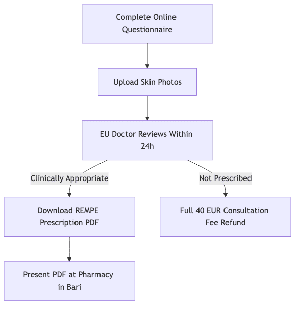 Process diagram showing Complete Online Questionnaire, then Upload Skin Photos, then EU Doctor Reviews Within 24h, then Download REMPE Prescription PDF, then Full 40 EUR Consultation Fee Refund