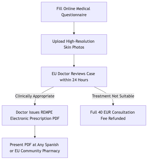 Process diagram showing Fill Online Medical Questionnaire, then Upload High-Resolution Skin Photos, then EU Doctor Reviews Case within 24 Hours, then Doctor Issues REMPE Electronic Prescription PDF, then Full 40 EUR Consultation Fee Refunded