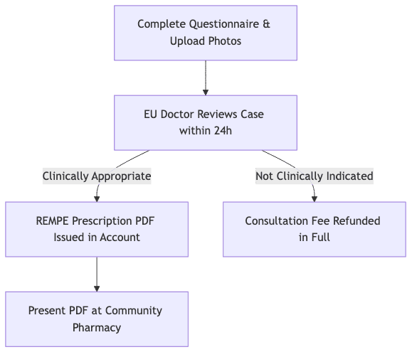 Process diagram showing Complete Questionnaire & Upload Photos, then EU Doctor Reviews Case within 24h, then REMPE Prescription PDF Issued in Account, then Consultation Fee Refunded in Full, then Present PDF at Community Pharmacy