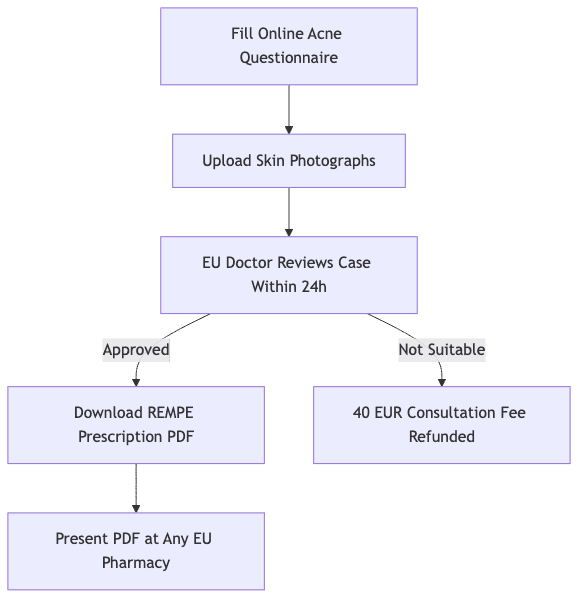 Process diagram showing Fill Online Acne Questionnaire, then Upload Skin Photographs, then EU Doctor Reviews Case Within 24h, then Download REMPE Prescription PDF, then 40 EUR Consultation Fee Refunded