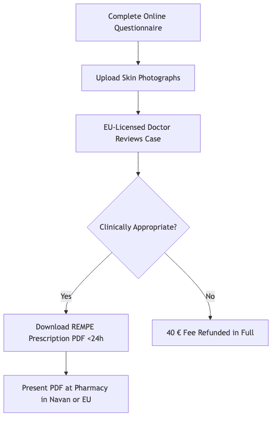 Diagramme de processus montrant : Remplir le questionnaire en ligne, puis Télécharger les photos de la peau, puis Le médecin agréé par l'UE examine le cas, puis Cliniquement approprié ?, puis Télécharger le PDF de l'ordonnance REMPE <24h