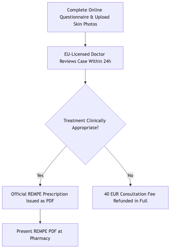 Process diagram showing Complete Online Questionnaire & Upload Skin Photos, then EU-Licensed Doctor Reviews Case Within 24h, then Treatment Clinically Appropriate?, then Official REMPE Prescription Issued as PDF, then 40 EUR Consultation Fee Refunded in Full
