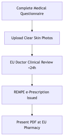 Prozessdiagramm zeigt: Medizinischen Fragebogen ausfüllen, dann klare Hautfotos hochladen, dann EU-Arzt klinische Überprüfung <24h, dann REMPE E-Rezept ausgestellt, dann PDF in EU-Apotheke vorlegen