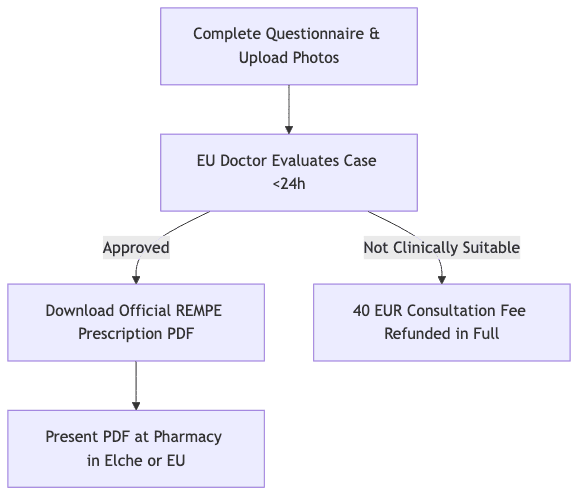 Process diagram showing Complete Questionnaire & Upload Photos, then EU Doctor Evaluates Case <24h, then Download Official REMPE Prescription PDF, then 40 EUR Consultation Fee Refunded in Full, then Present PDF at Pharmacy in Elche or EU