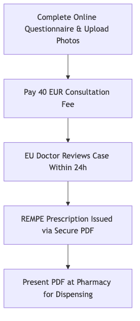 Process diagram showing Complete Online Questionnaire & Upload Photos, then Pay 40 EUR Consultation Fee, then EU Doctor Reviews Case Within 24h, then REMPE Prescription Issued via Secure PDF, then Present PDF at Pharmacy for Dispensing