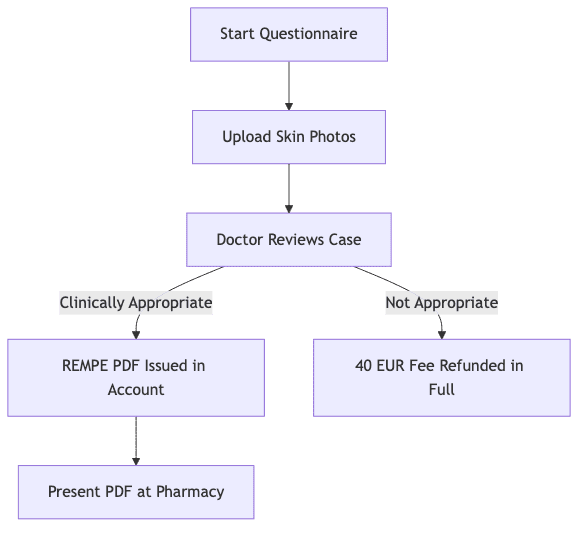 Process diagram showing Start Questionnaire, then Upload Skin Photos, then Doctor Reviews Case, then REMPE PDF Issued in Account, then 40 EUR Fee Refunded in Full