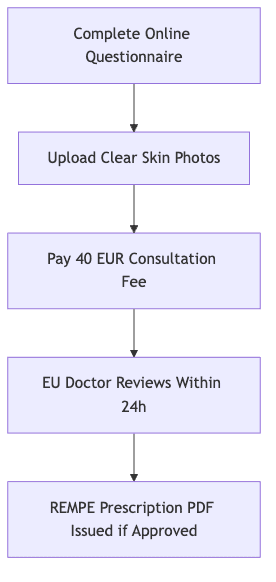 Process diagram showing Complete Online Questionnaire, then Upload Clear Skin Photos, then Pay 40 EUR Consultation Fee, then EU Doctor Reviews Within 24h, then REMPE Prescription PDF Issued if Approved