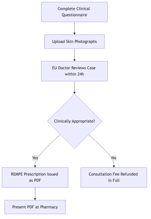 Process diagram showing Complete Clinical Questionnaire, then Upload Skin Photographs, then EU Doctor Reviews Case within 24h, then Clinically Appropriate?, then REMPE Prescription Issued as PDF
