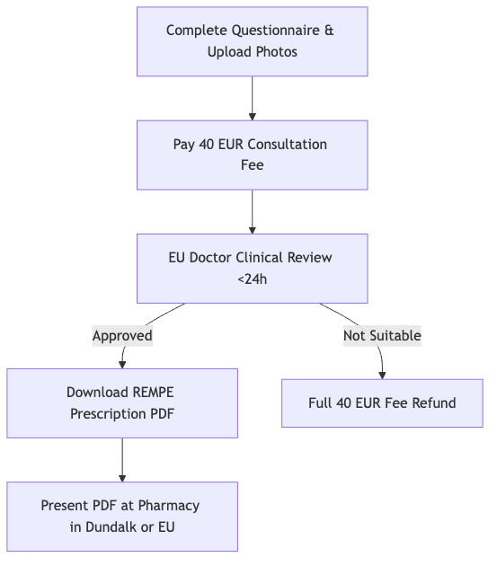 Process diagram showing Complete Questionnaire & Upload Photos, then Pay 40 EUR Consultation Fee, then EU Doctor Clinical Review <24h, then Download REMPE Prescription PDF, then Full 40 EUR Fee Refund