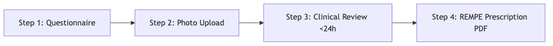 Process diagram showing Step 1: Questionnaire, then Step 2: Photo Upload, then Step 3: Clinical Review <24h, then Step 4: REMPE Prescription PDF