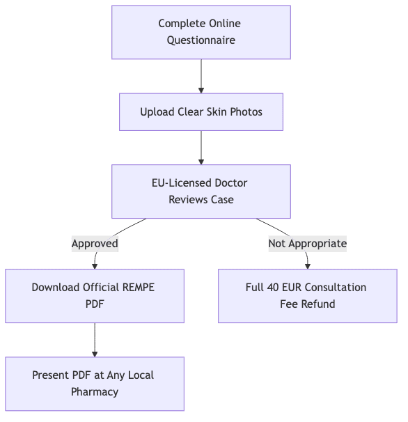 Process diagram showing Complete Online Questionnaire, then Upload Clear Skin Photos, then EU-Licensed Doctor Reviews Case, then Download Official REMPE PDF, then Full 40 EUR Consultation Fee Refund