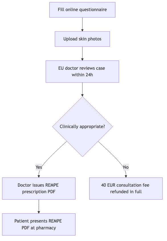 Process diagram showing Fill online questionnaire, then Upload skin photos, then EU doctor reviews case within 24h, then Clinically appropriate?, then Doctor issues REMPE prescription PDF