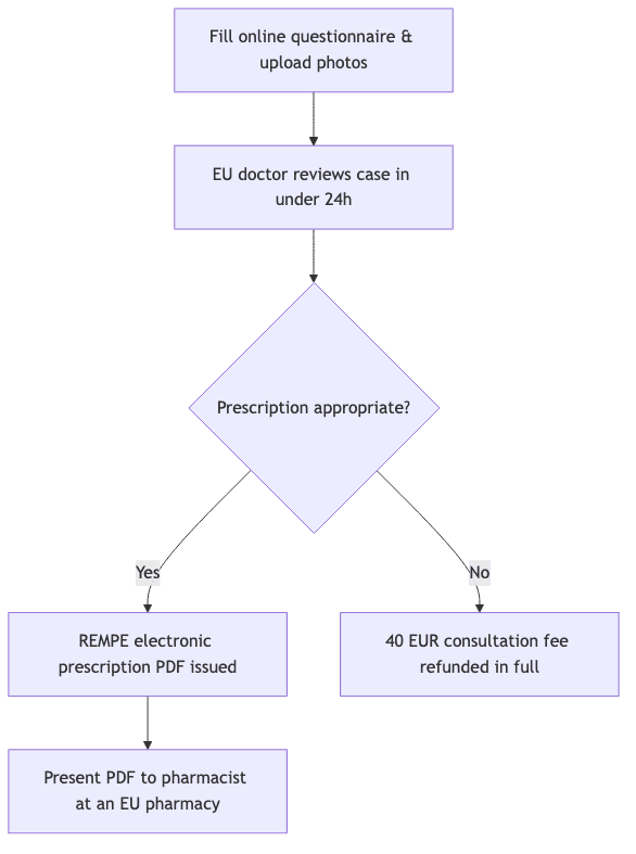 Process diagram showing Fill online questionnaire & upload photos, then EU doctor reviews case in under 24h, then Prescription appropriate?, then REMPE electronic prescription PDF issued, then 40 EUR consultation fee refunded in full