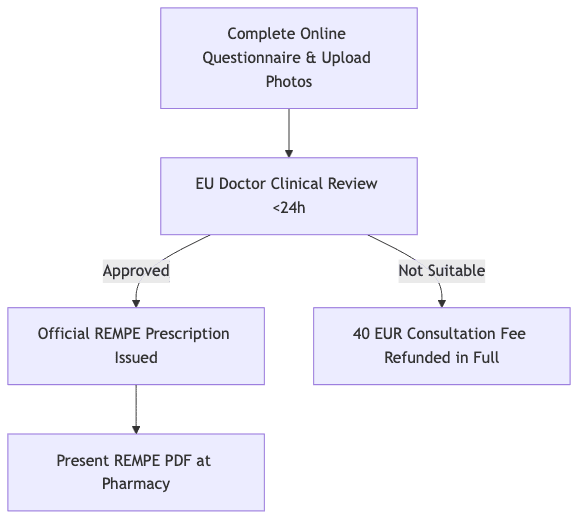 Process diagram showing Complete Online Questionnaire & Upload Photos, then EU Doctor Clinical Review <24h, then Official REMPE Prescription Issued, then 40 EUR Consultation Fee Refunded in Full, then Present REMPE PDF at Pharmacy