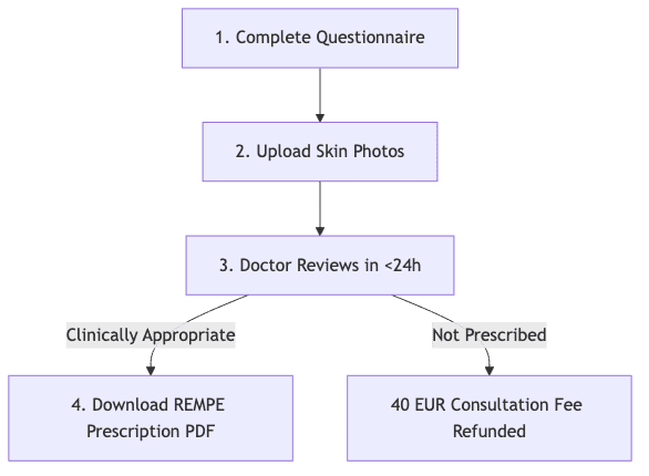 Diagrama del proceso: 1. Completar cuestionario, 2. Subir fotos de la piel, 3. Revisión médica en <24 h, 4. Descargar PDF de receta REMPE, 5. Reembolso de 40 EUR si no se aprueba