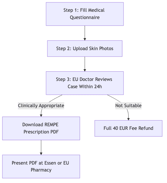 Process diagram showing Step 1: Fill Medical Questionnaire, then Step 2: Upload Skin Photos, then Step 3: EU Doctor Reviews Case Within 24h, then Download REMPE Prescription PDF, then Full 40 EUR Fee Refund