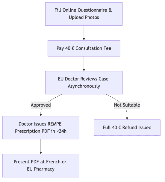 Diagramma di processo che mostra Compila questionario online e carica foto, poi Paga la tariffa di consulenza di 40 €, poi Il medico UE esamina il caso in modo asincrono, poi Il medico rilascia la ricetta REMPE in PDF in <24h, poi Rimborso completo di 40 € emesso