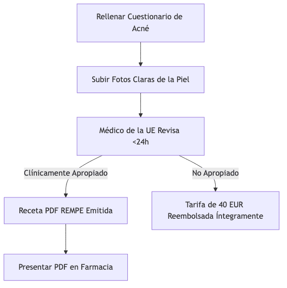 Process diagram showing Rellenar Cuestionario de Acné, then Subir Fotos Claras de la Piel, then Médico de la UE Revisa <24h, then Receta PDF REMPE Emitida, then Tarifa de 40 EUR Reembolsada Íntegramente