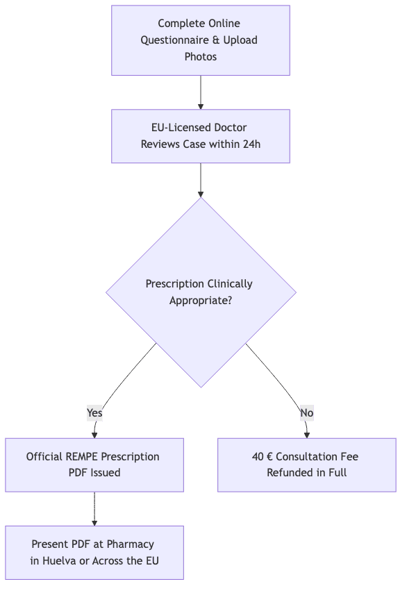 Process diagram showing Complete Online Questionnaire & Upload Photos, then EU-Licensed Doctor Reviews Case within 24h, then Prescription Clinically Appropriate?, then Official REMPE Prescription PDF Issued, then 40 € Consultation Fee Refunded in Full