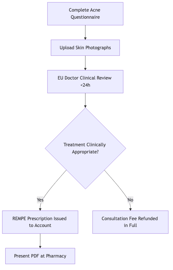 Process diagram showing Complete Acne Questionnaire, then Upload Skin Photographs, then EU Doctor Clinical Review <24h, then Treatment Clinically Appropriate?, then REMPE Prescription Issued to Account