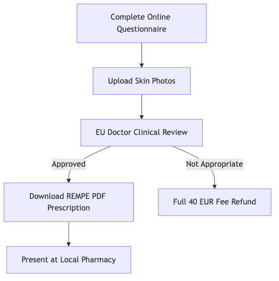 Process diagram showing Complete Online Questionnaire, then Upload Skin Photos, then EU Doctor Clinical Review, then Download REMPE PDF Prescription, then Full 40 EUR Fee Refund