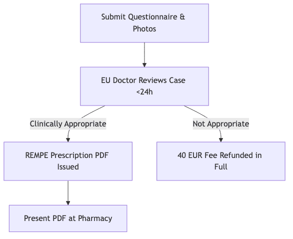 Diagramma di processo che mostra Invia Questionario & Foto, poi Medico UE Esamina Caso <24h, poi PDF Prescrizione REMPE Emesso, poi 40 EUR Tassa Rimborsata per Intero, poi Presenta PDF in Farmacia