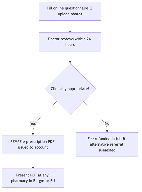 Process diagram showing Fill online questionnaire & upload photos, then Doctor reviews within 24 hours, then Clinically appropriate?, then REMPE e-prescription PDF issued to account, then Fee refunded in full & alternative referral suggested