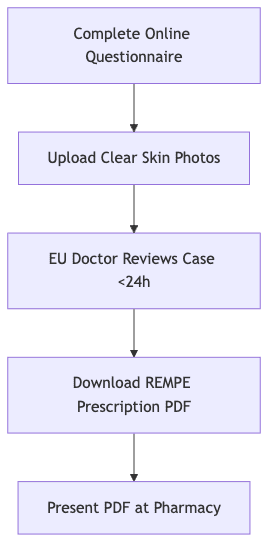 Process diagram showing Complete Online Questionnaire, then Upload Clear Skin Photos, then EU Doctor Reviews Case <24h, then Download REMPE Prescription PDF, then Present PDF at Pharmacy