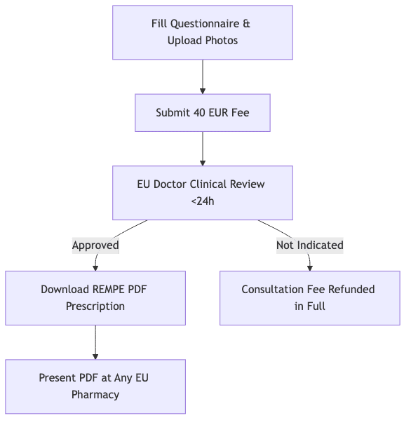 Process diagram showing Fill Questionnaire & Upload Photos, then Submit 40 EUR Fee, then EU Doctor Clinical Review <24h, then Download REMPE PDF Prescription, then Consultation Fee Refunded in Full