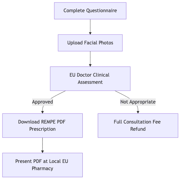Process diagram showing Complete Questionnaire, then Upload Facial Photos, then EU Doctor Clinical Assessment, then Download REMPE PDF Prescription, then Full Consultation Fee Refund