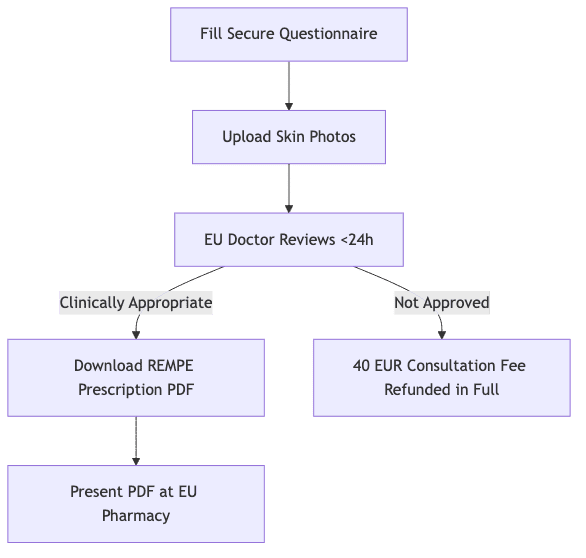 Process diagram showing Fill Secure Questionnaire, then Upload Skin Photos, then EU Doctor Reviews <24h, then Download REMPE Prescription PDF, then 40 EUR Consultation Fee Refunded in Full