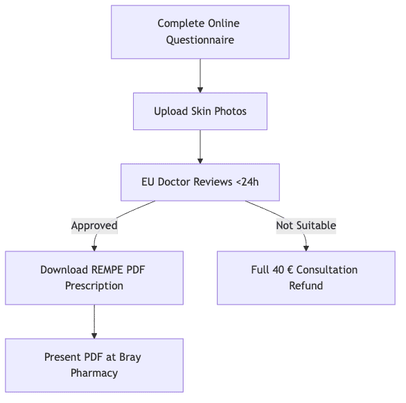 Process diagram showing Complete Online Questionnaire, then Upload Skin Photos, then EU Doctor Reviews <24h, then Download REMPE PDF Prescription, then Full 40 € Consultation Refund