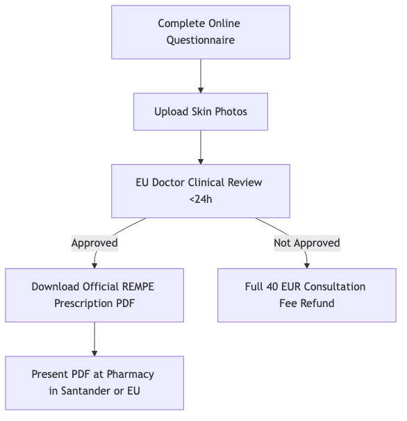 Process diagram showing Complete Online Questionnaire, then Upload Skin Photos, then EU Doctor Clinical Review <24h, then Download Official REMPE Prescription PDF, then Full 40 EUR Consultation Fee Refund