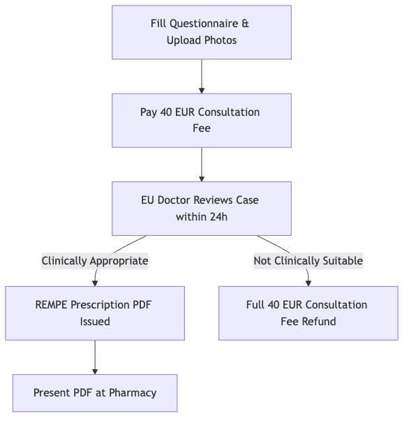Process diagram showing Fill Questionnaire & Upload Photos, then Pay 40 EUR Consultation Fee, then EU Doctor Reviews Case within 24h, then REMPE Prescription PDF Issued, then Full 40 EUR Consultation Fee Refund