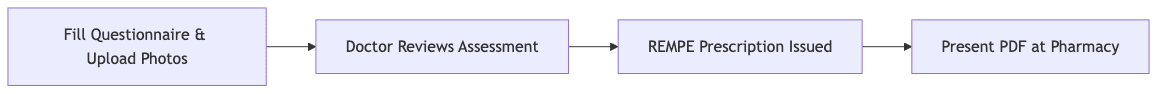 Process diagram showing Fill Questionnaire & Upload Photos, then Doctor Reviews Assessment, then REMPE Prescription Issued, then Present PDF at Pharmacy